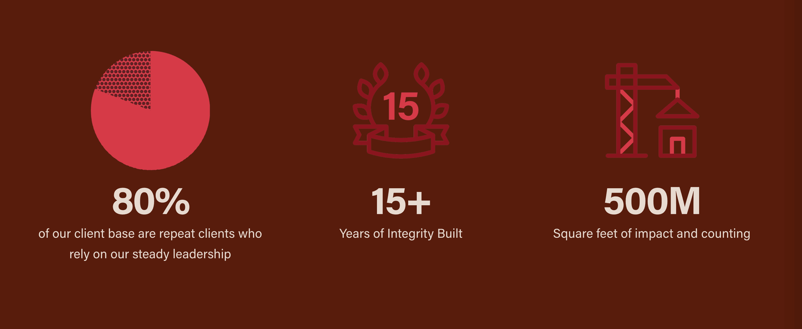 Stats band from the Loeffler homepage with three line icons and the client's figures: 80 percent repeat clients, 15 plus years, and 500 million square feet built